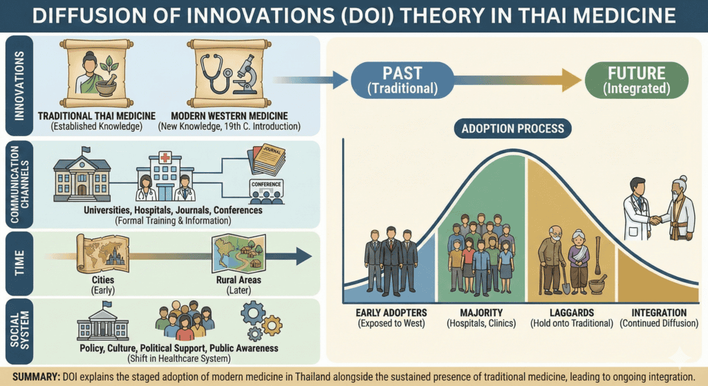 doi in thai medicine